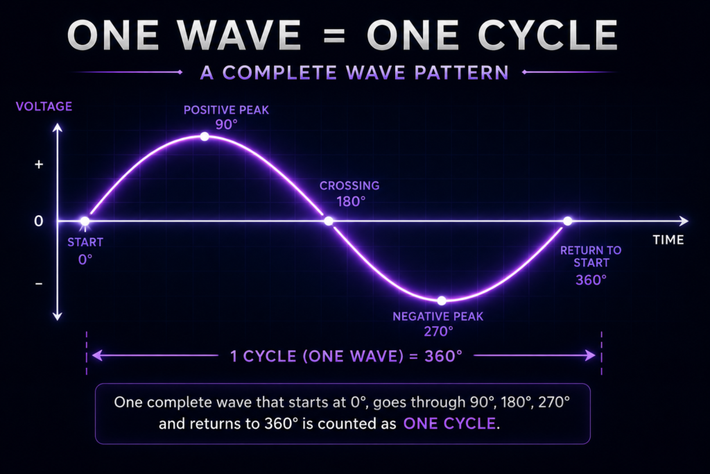 one wave