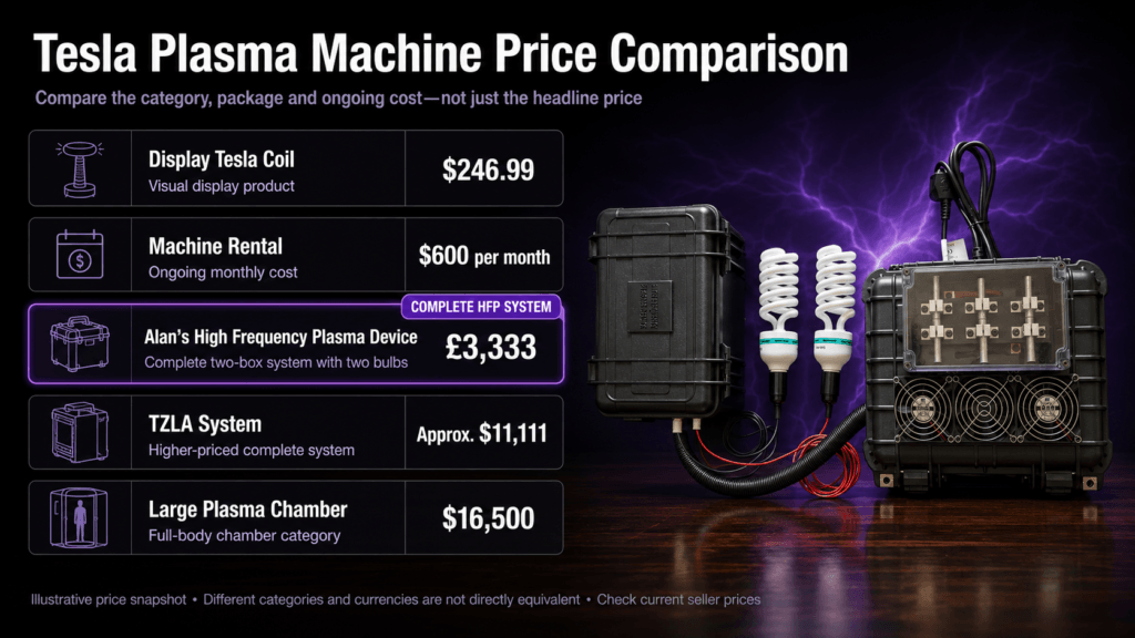 Tesla plasma machine price comparison showing options from display coils and rentals to Alan’s £3,333 complete High Frequency Plasma Device.”